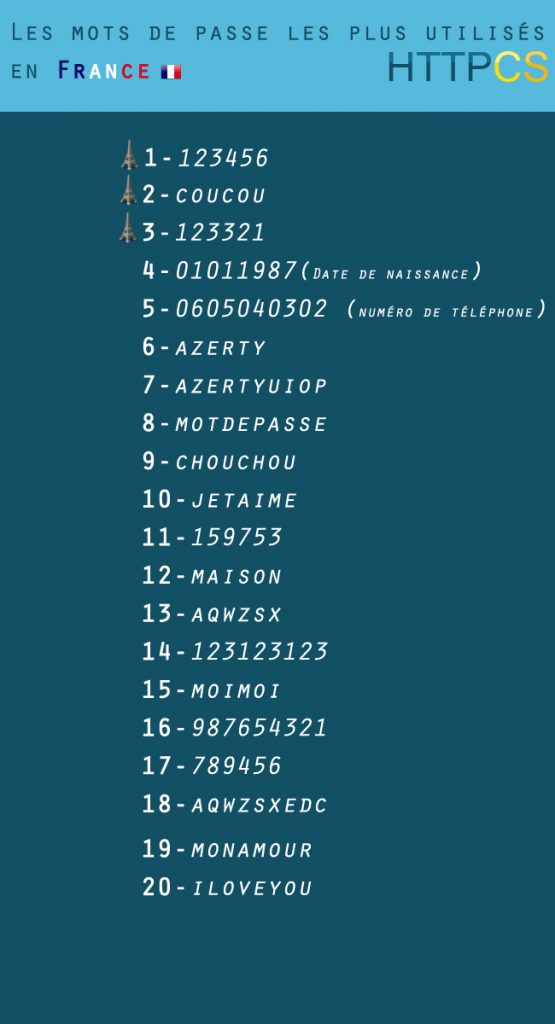 mots de passe plus utilisés en france