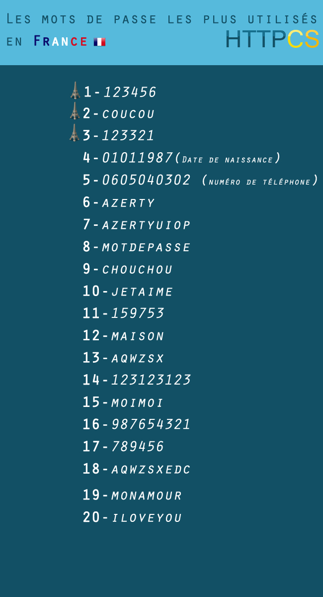 The most used passwords in France