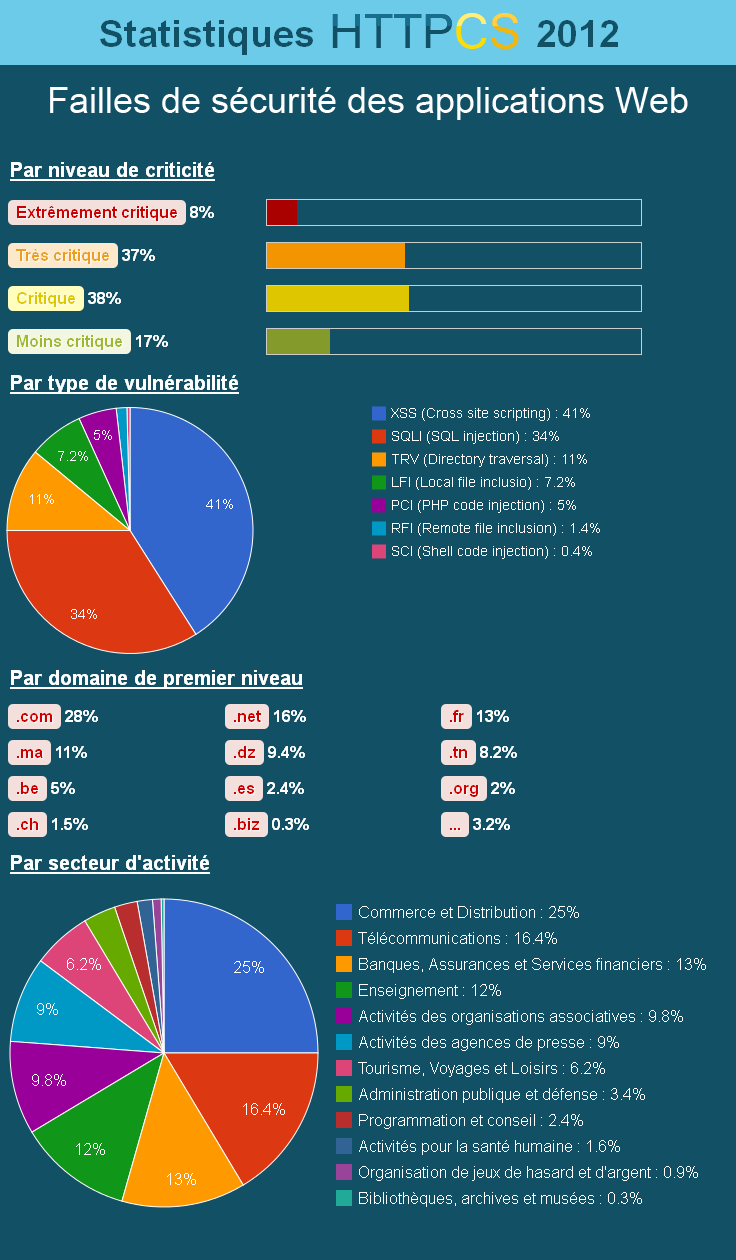 Failles de sécurité sur le web