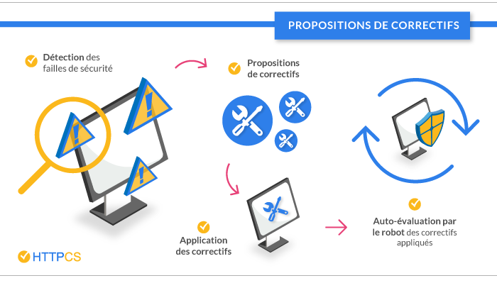 correctifs-httpcs