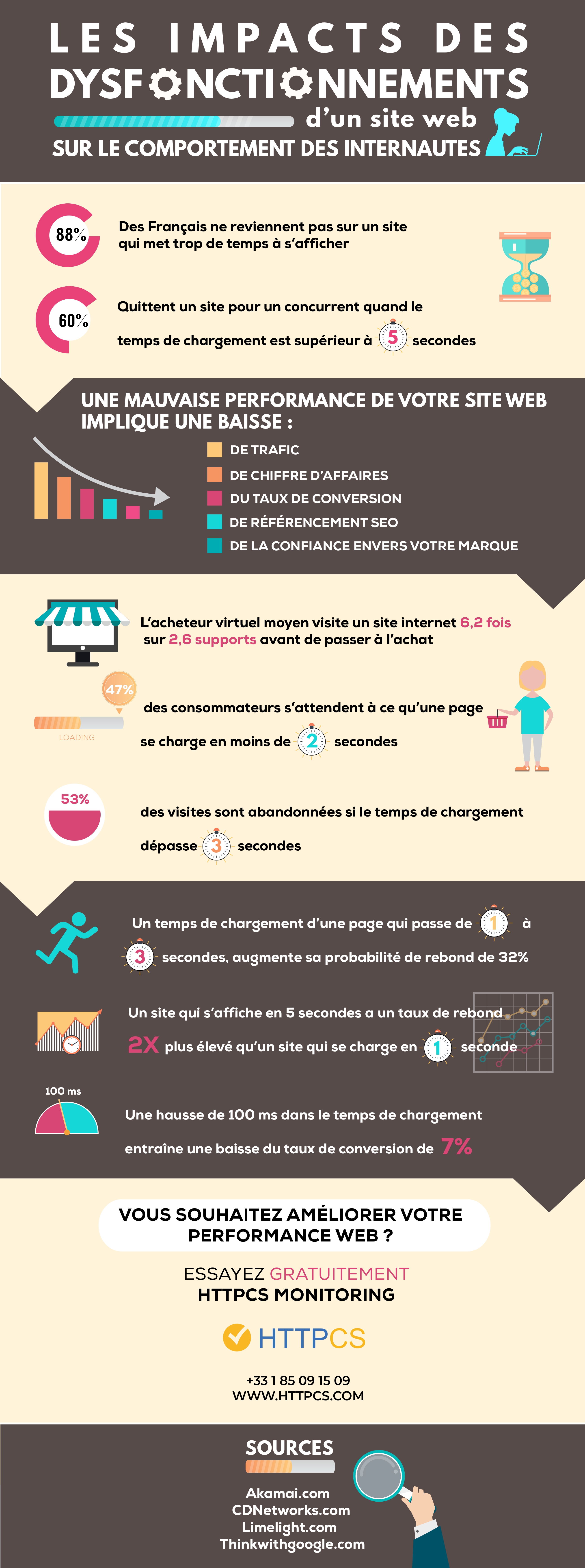 infographie dysfonctionnements site web