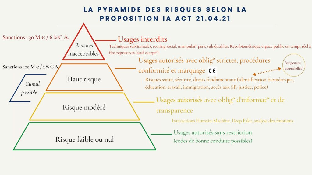 Pyramide des risques