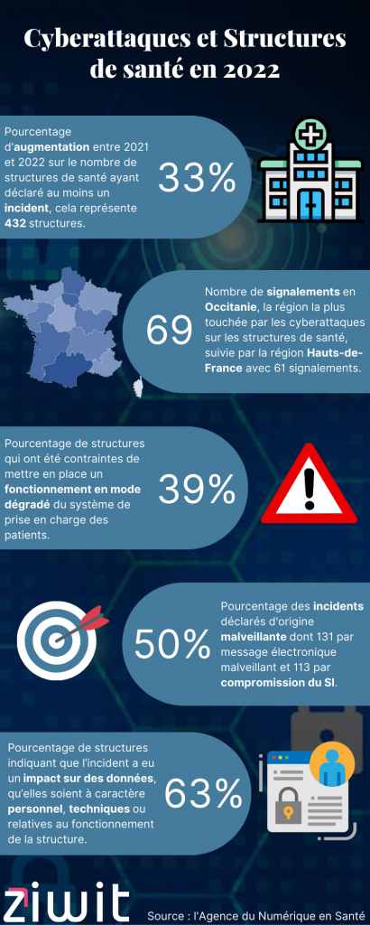 Infographie : Cyberattaques & structures de santé en 2022