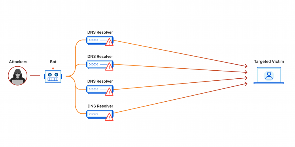 Attaque DDOS