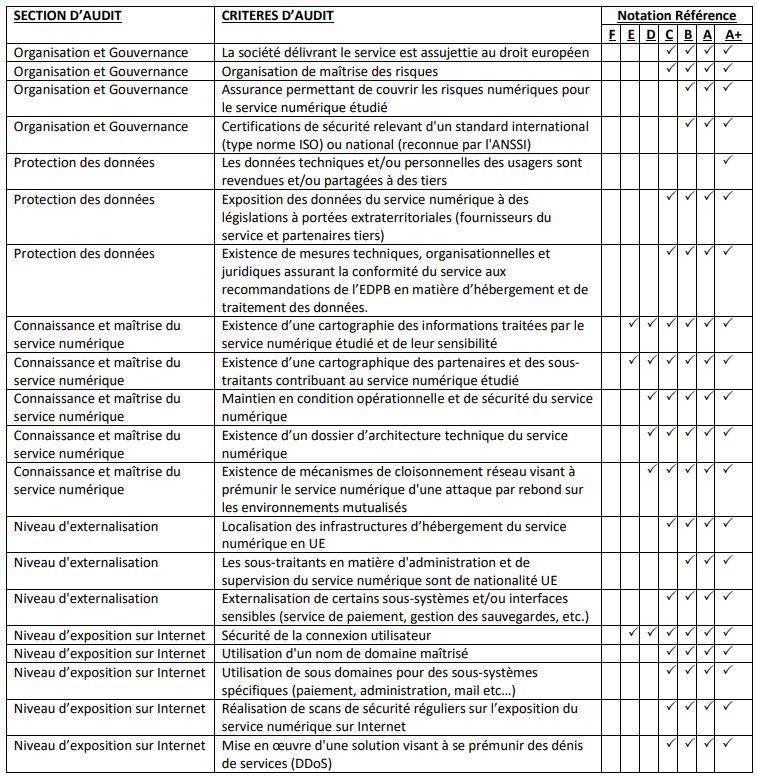 Critères Cyberscore