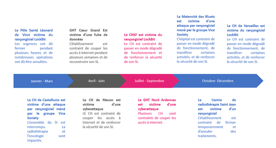 Principaux incidents en 2022 des cyberattaques