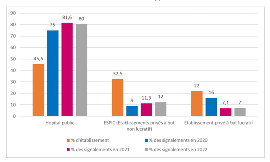 Types d'établissements de santé touchés par des incidents en 2022