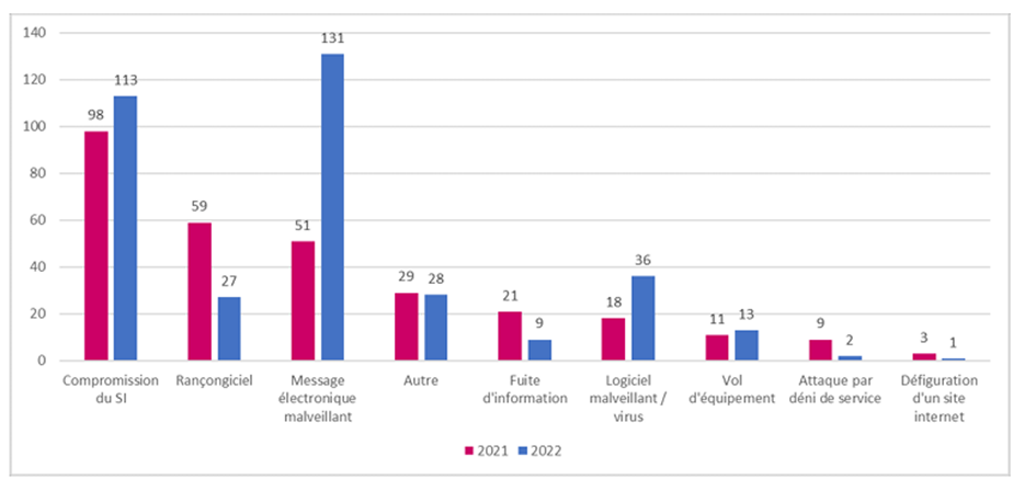 Nombre d'incidents par type d'actes malveillants