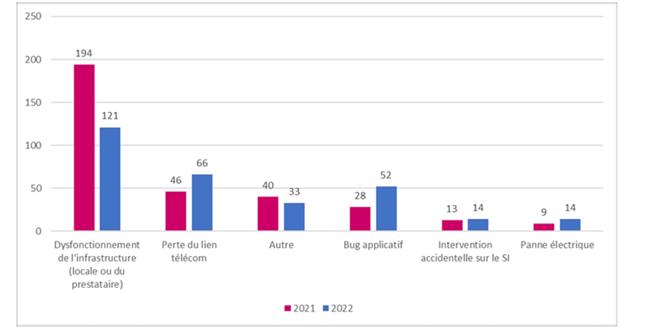 Répartition des incidents d'origine non malveillante