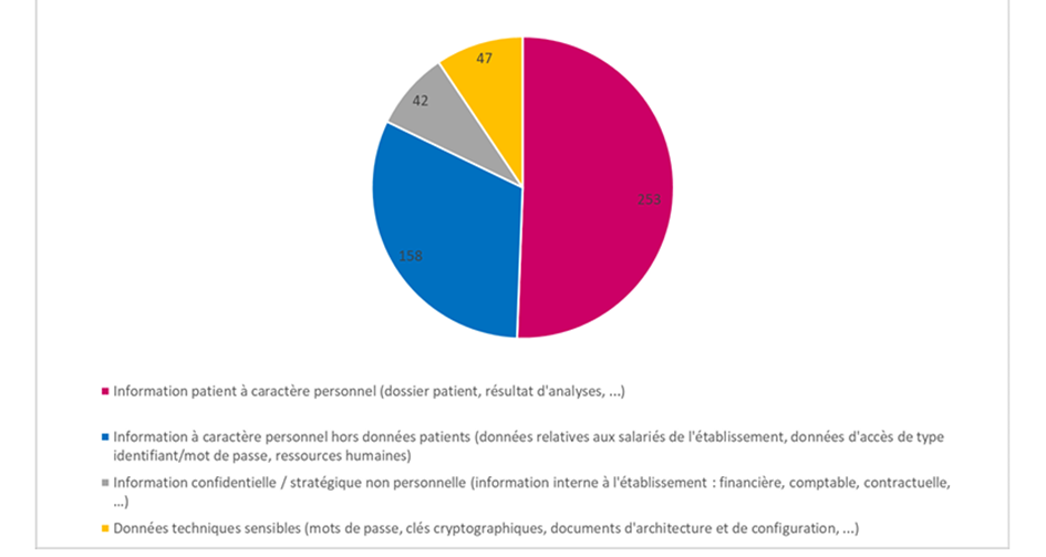 Types de données impactées par les cyberattaques