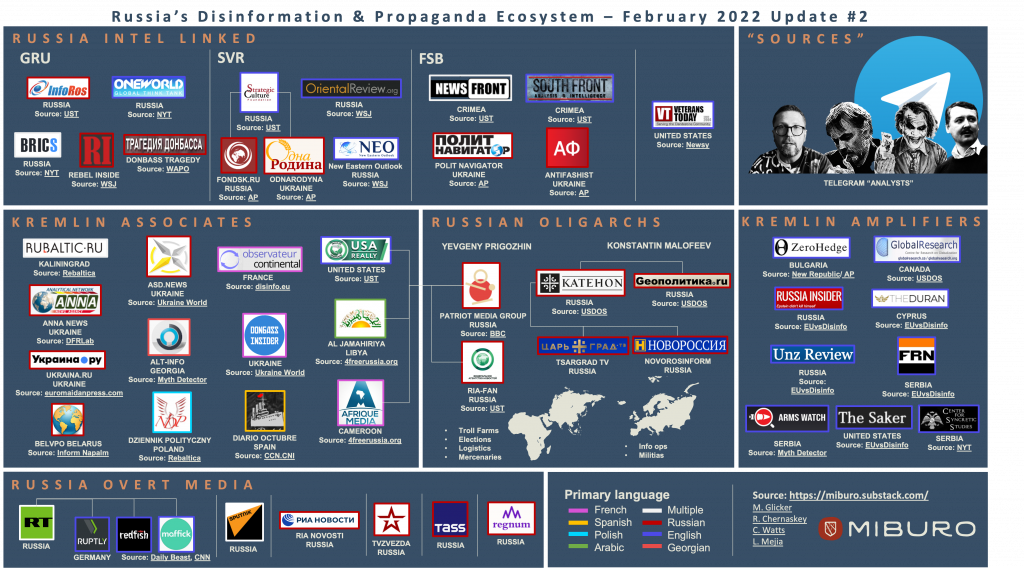 Médias de la Propagande Russe