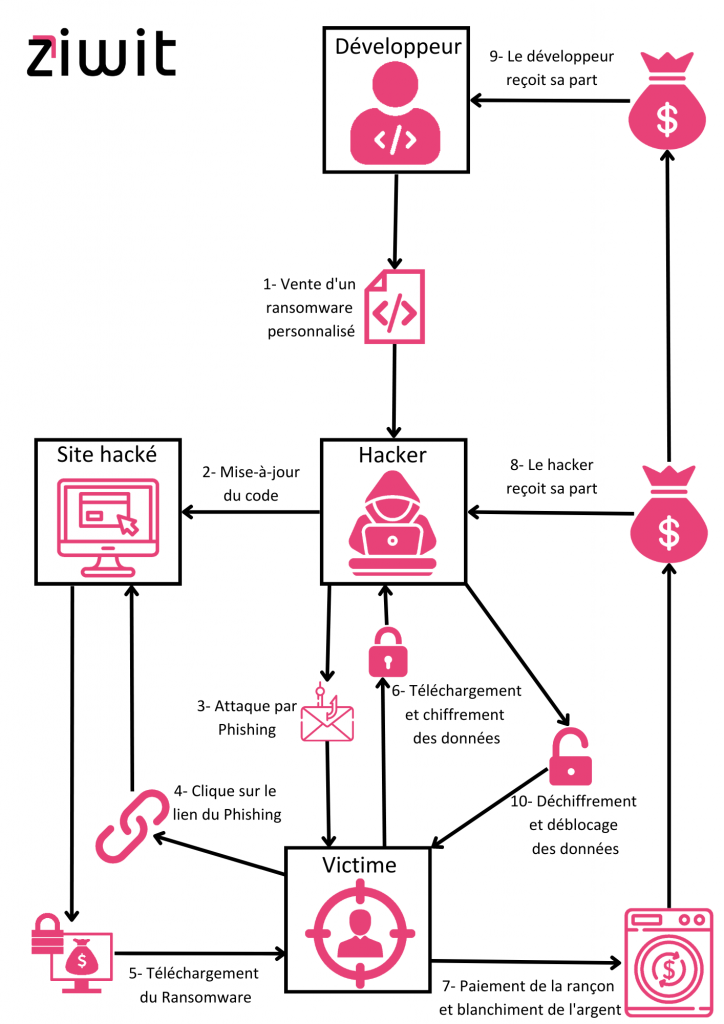 Fonctionnement d'un Ransomware as a Service