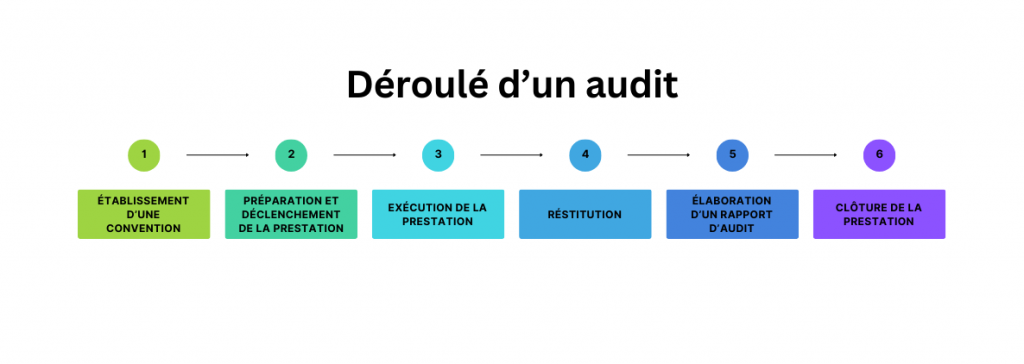 Le déroulé d'un audit conforme PASSI