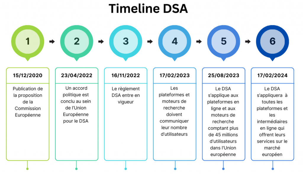Timeline du DSA