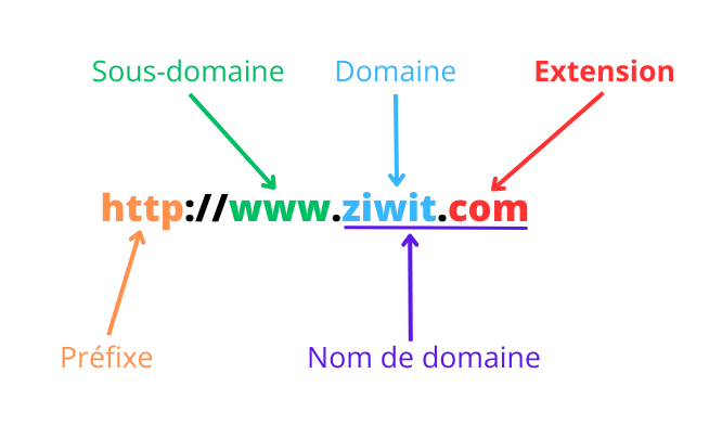 Fonctionnement d'un nom de domaine