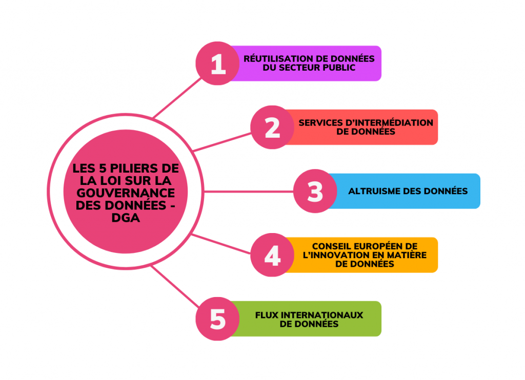 Les 5 piliers de la loi sur la Gouvernance des données