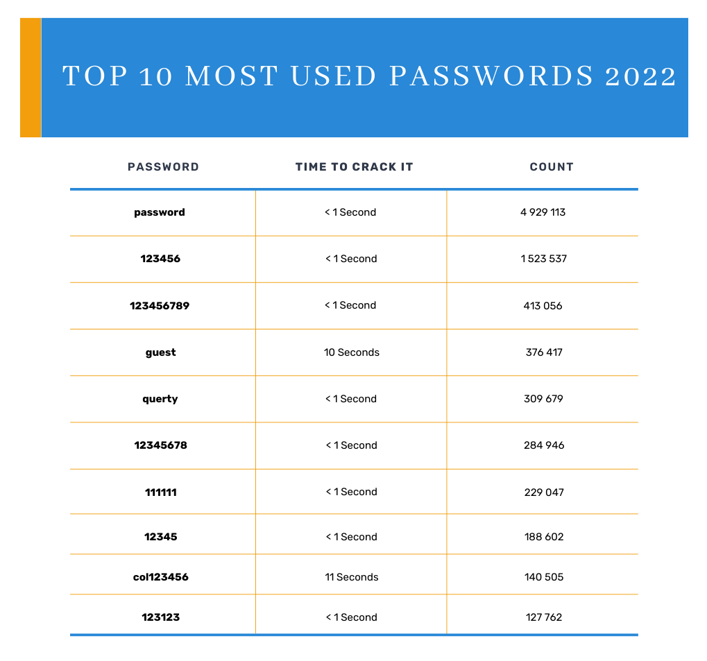 Most Used Passwords in the world in 2022 - Source : NordPass