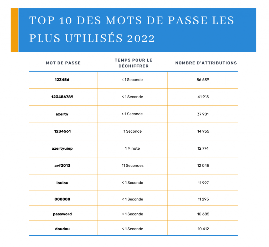 Mots de passe les plus utilisés en France en 2022 selon NordPass