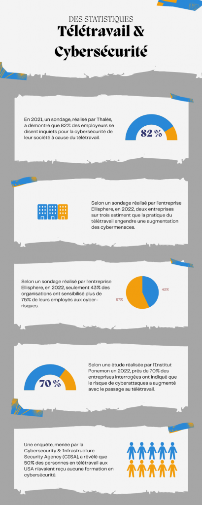 Statistiques sur : Cybersécurité et Télétravail