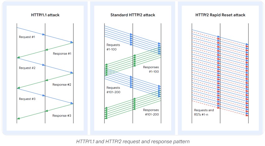 Comparaison entre les attaques HTTP/1.1, HTTPC/2 et HTTP/2 Rapid Reset