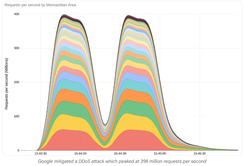 Peak at 398 million request per second