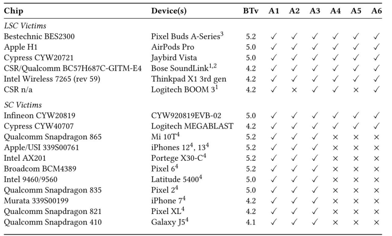 Versions du Bluetooth affectées par BLUFFS