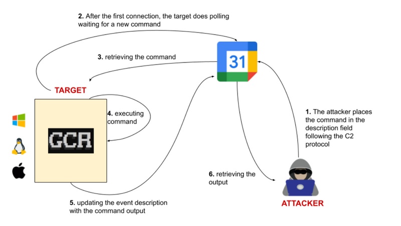 Principe de la faille Google Agenda - source : github