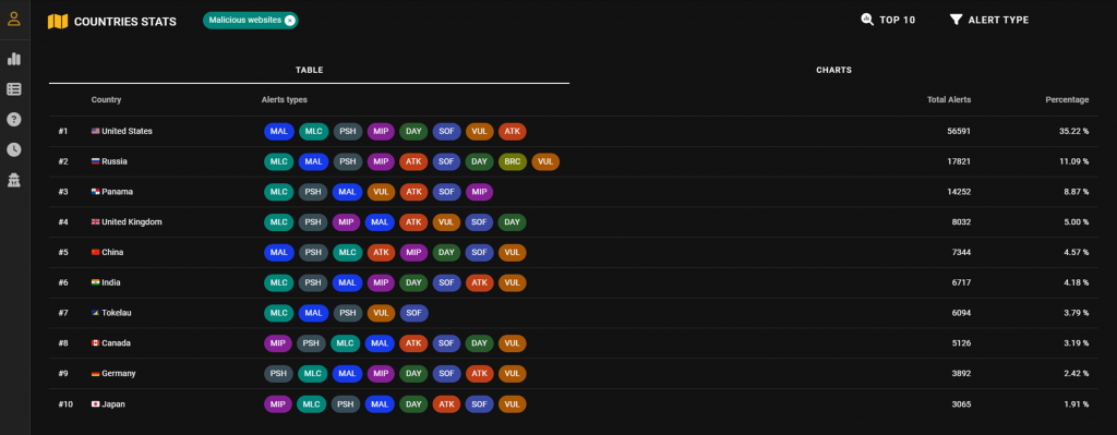 TOP 10 des pays ayant des sites malicieux