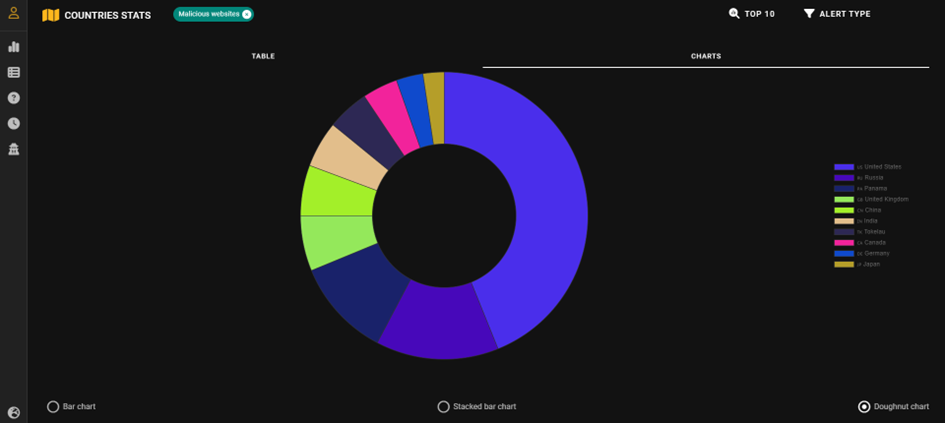 Graphique Camembert du TOP 10 des pays ayant des sites malicieux 