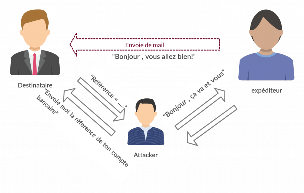 Le principe de l'attaque "Man in the Middle"