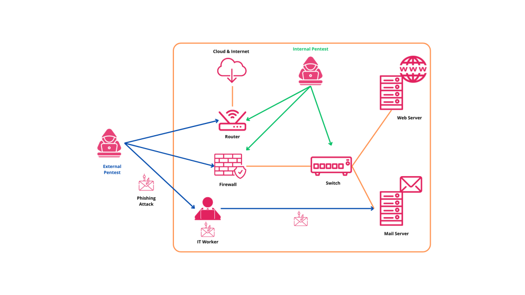 Pentest Externe & Pentest Interne