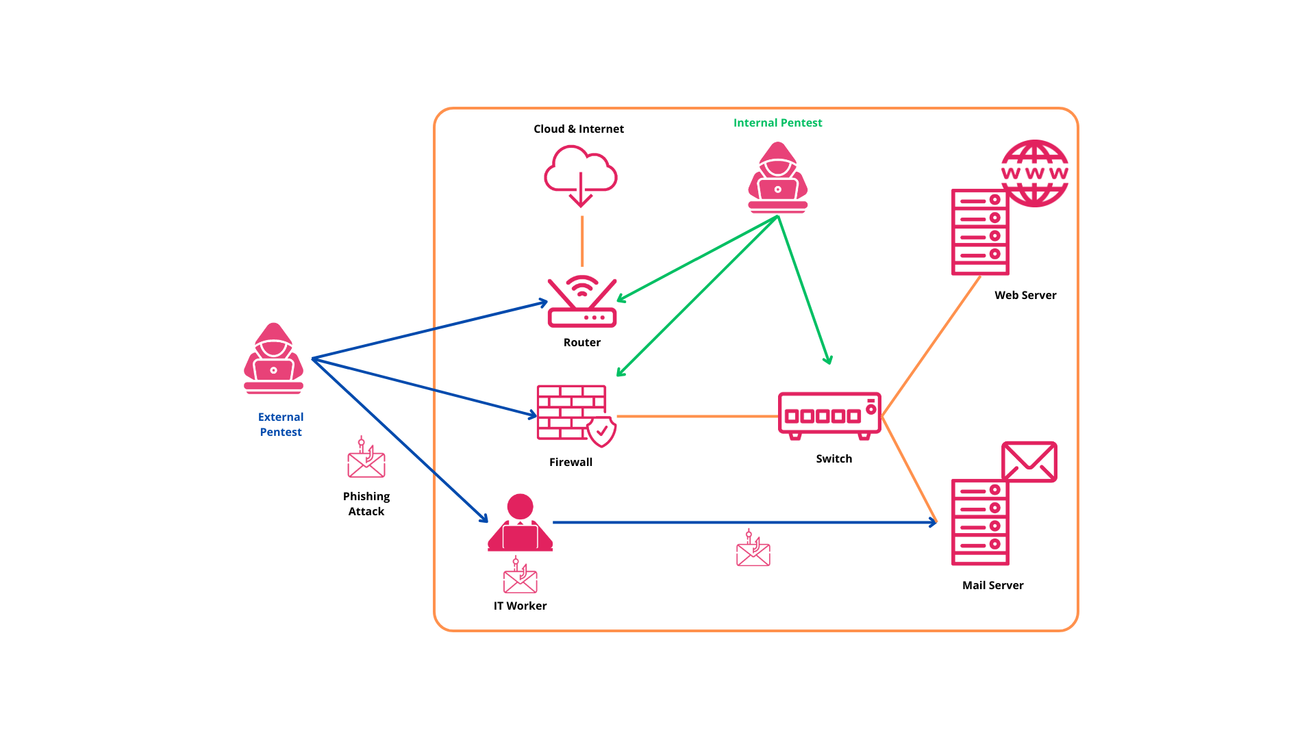 Internal Pentest VS External Pentest
