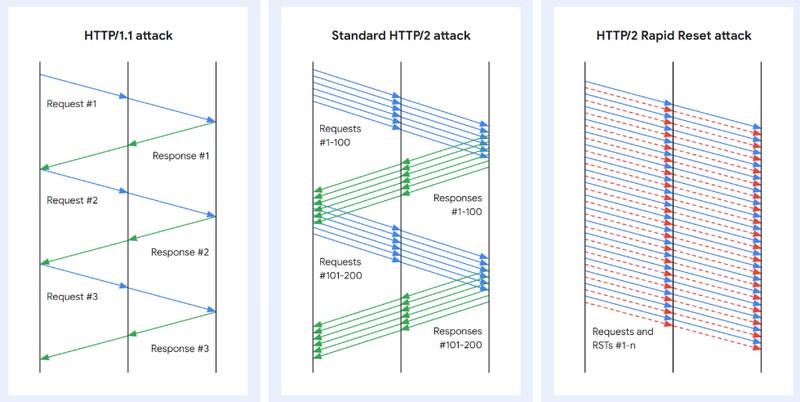 Comparaison entre les attaques HTTP/1.1, HTTPC/2 et HTTP/2 Rapid Reset