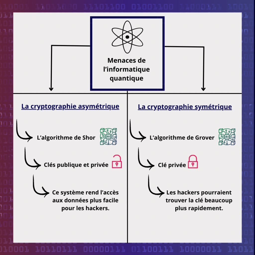 La cryptographie asymétrique et symétrique