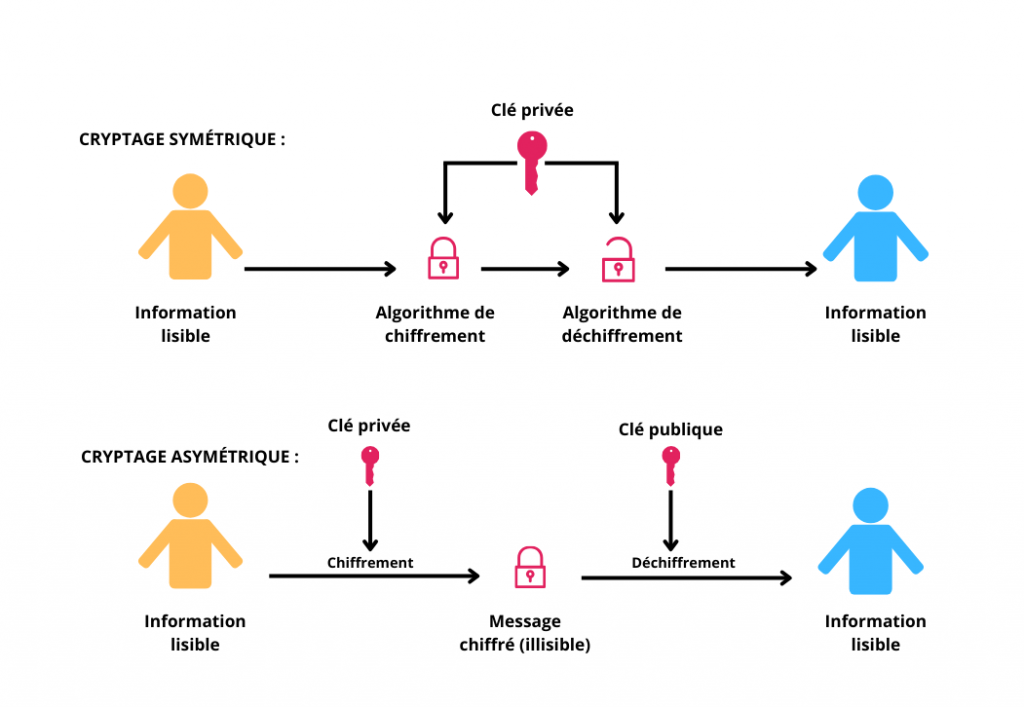 Différences entre Symétrique et Asymétrique