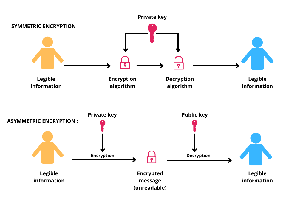  Symmetric and Asymmetric cryptography
