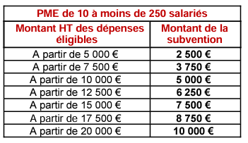 Aide pour les PME