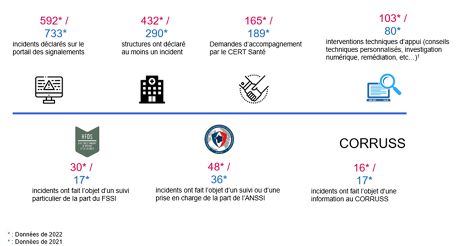 Figure 2: Key figures in 2022