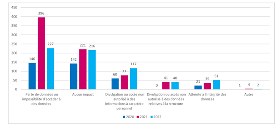 Figure 8: Distribution according to types of impact on data