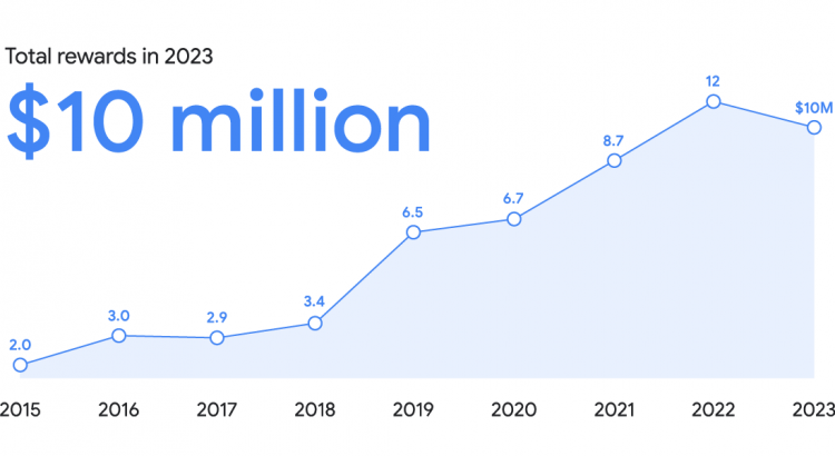 Total rewards in 2023 for Google Bug Bounty program