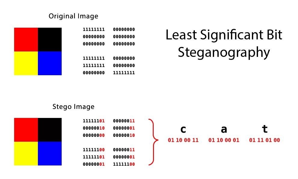 Least Significant Bit