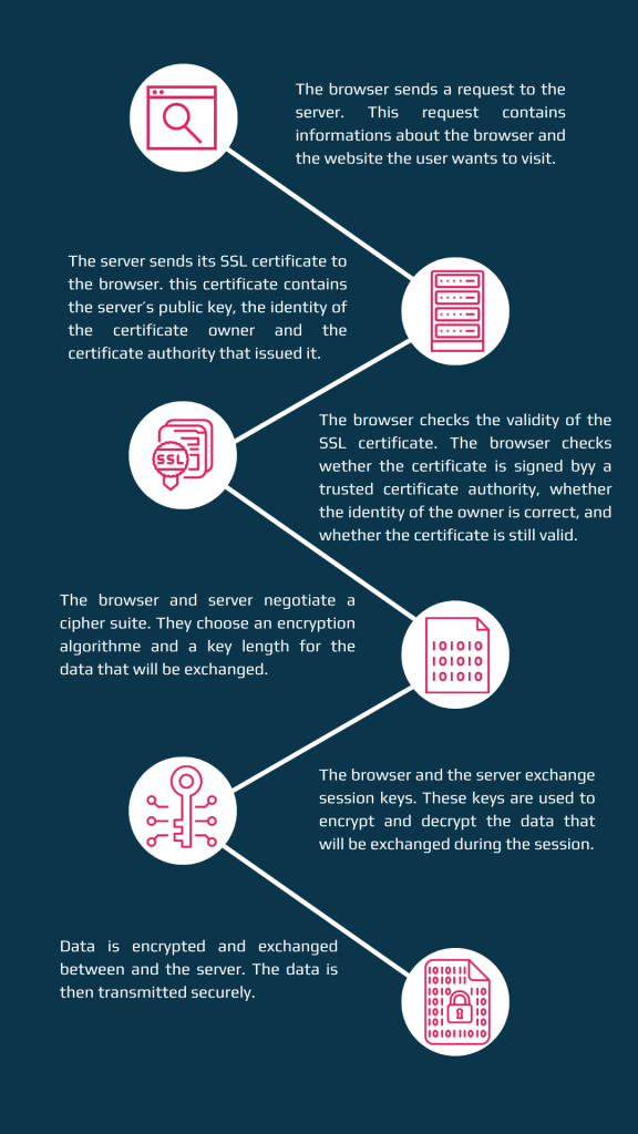 How does an SSL certificate work?
