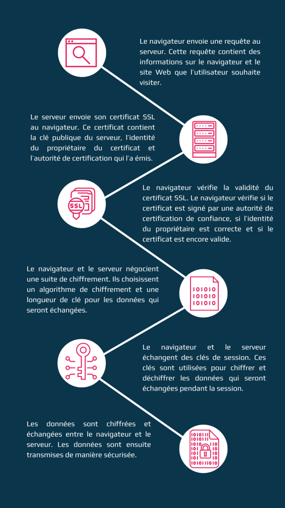 Fonctionnement de l'échange SSL