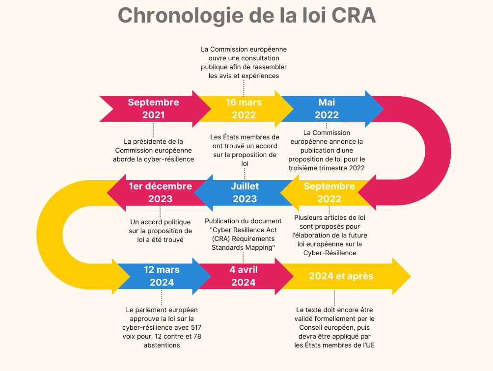 Chronologie de la loi Cyber Resilience Act