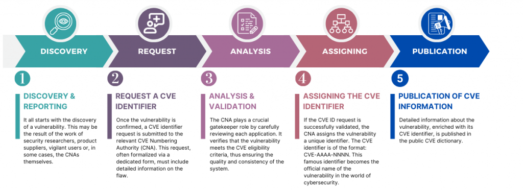 Assigning CVE ID