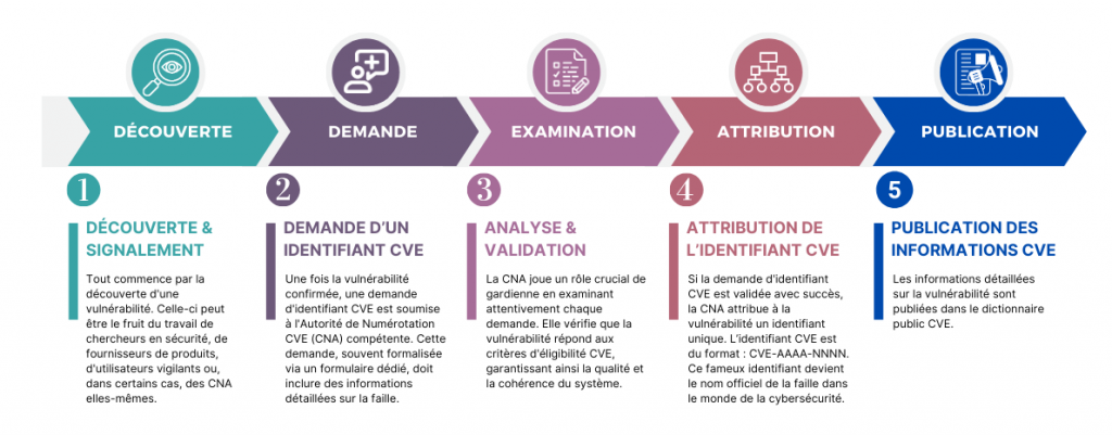 Attribution de l'ID des CVE