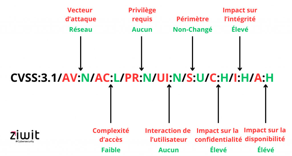 Ce que contient une CVSS 3.1