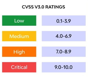 Notes CVSS
