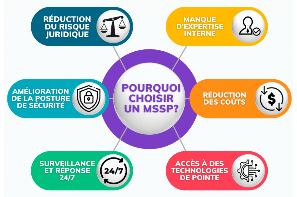 Pourquoi choisir un MSSP ?