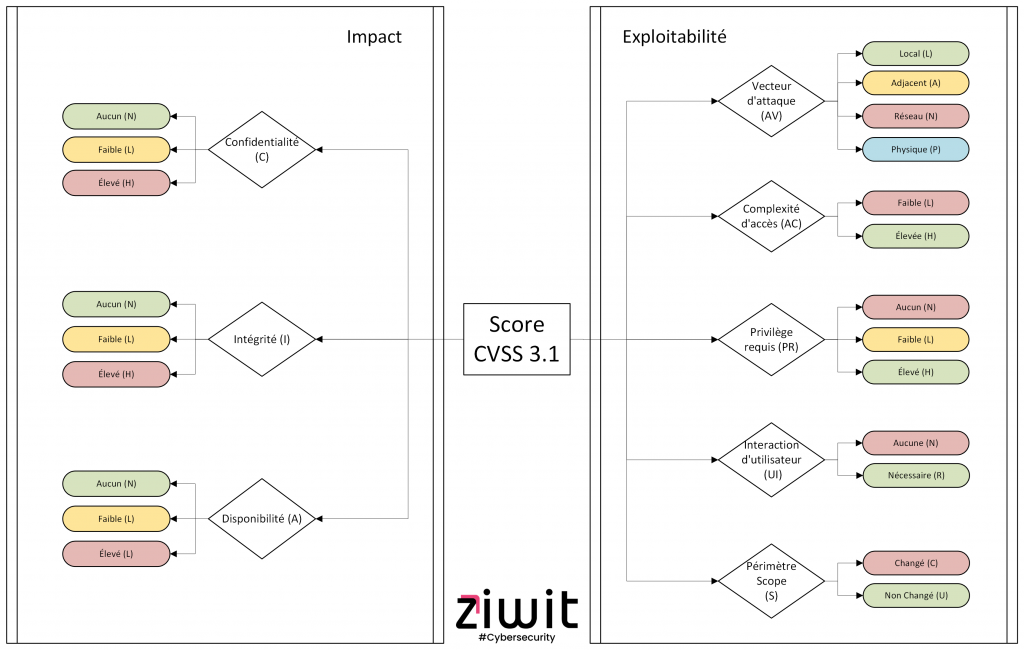 Critères du Score CVSS 3.1